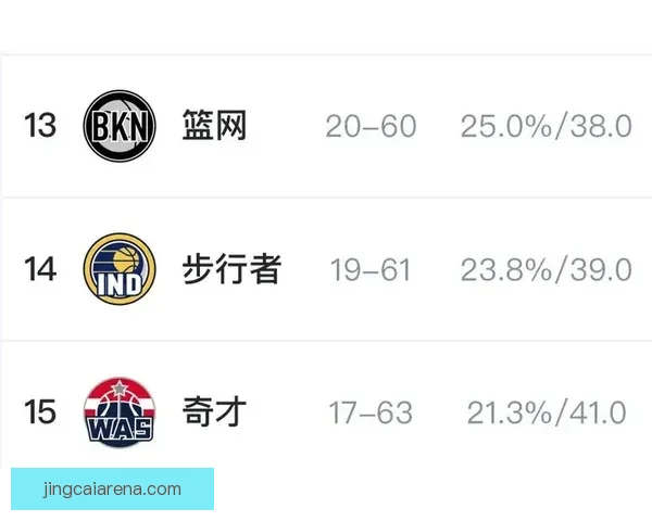 2026年NBA状元签概率排名步行者篮网奇才并列第一国王紧随其后